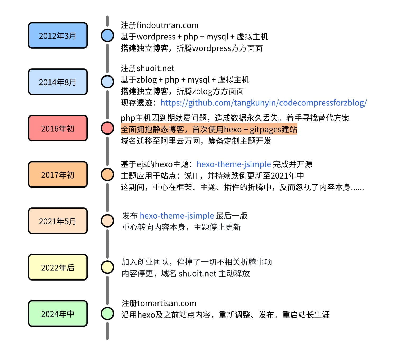 托码斯独立站时间简史